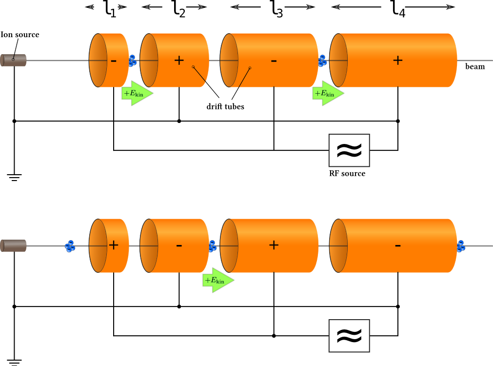 Fig 2: Skisse av Ising/Widerøes lineær akselerator konsept (Wikipedia) 