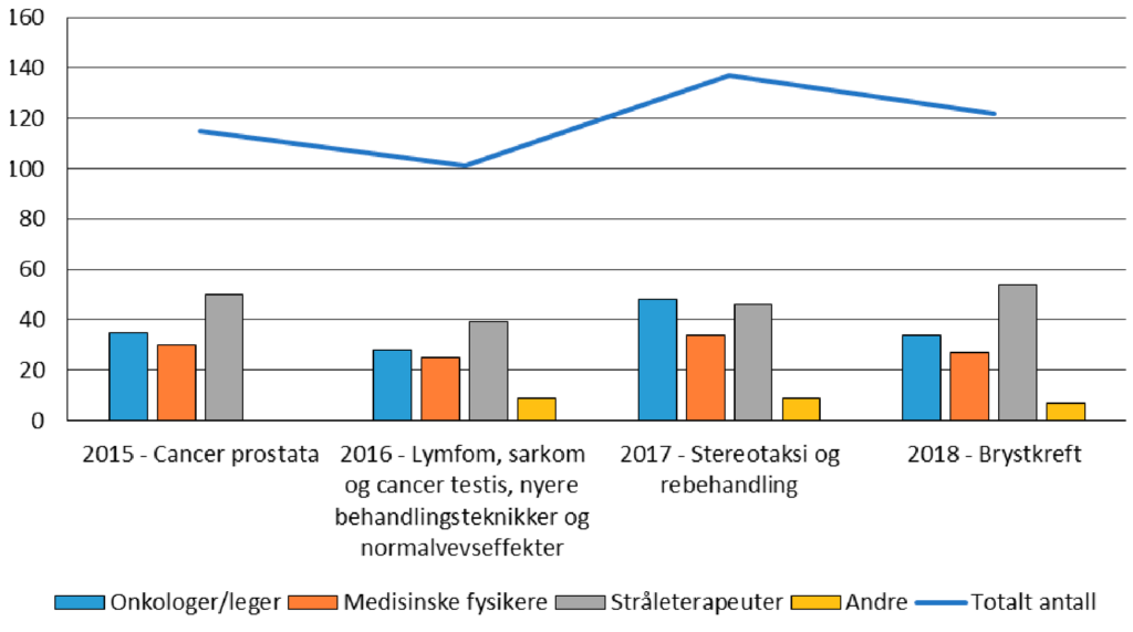 Figur 1: Deltakere ved Norsk stråleterapimøte 2015 – 2018.