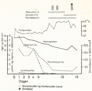 Figur 1: Forløp av temperatur og hematologiske parametre frem til død 13 dager etter stråle­uhellet. Figuren viser også hvordan sitratblod, granulocytter/trombocytter og antibiotika ble administrert (2).