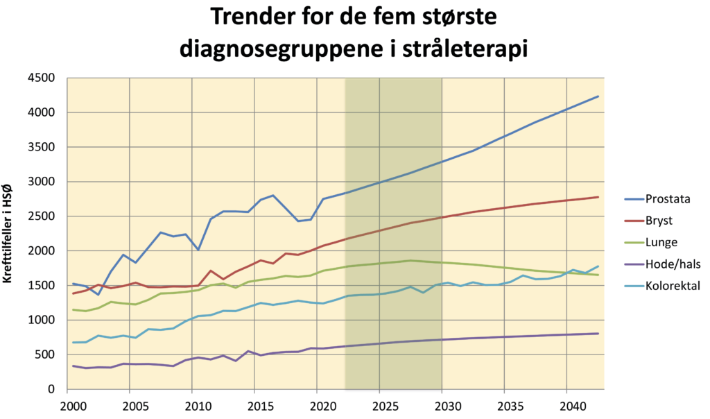 Figur 5. NORDCANs trendoversikt for de fem største diagnosegruppene i stråleterapi i HSØ. Perioden 2022–2030 er markert.