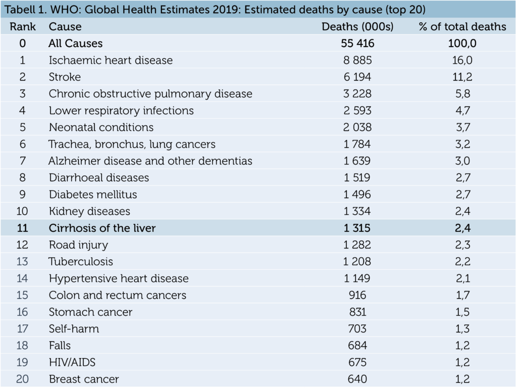 Kilde: www.who.int/data/gho/data/themes/mortality-and-global-health-estimates/ghe-leading-causes-of-death, sist sjekket 4.8.23.