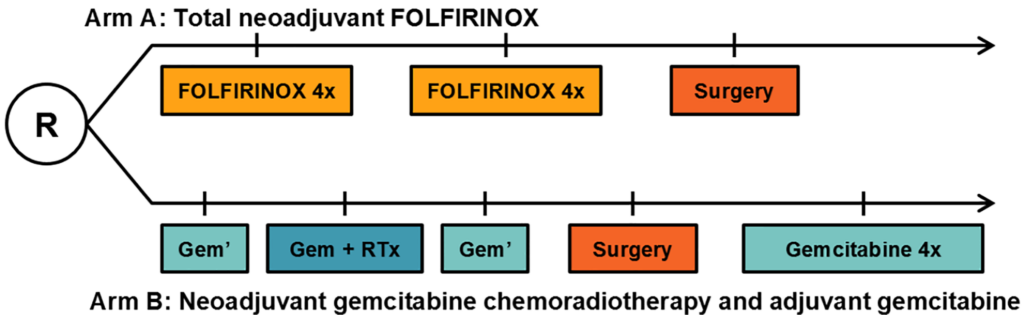 Figur 1: Pasienter i arm A fikk 4 + 4 neoadjuvante kurer med FOLFIRINOX (gitt annenhver uke) før kirurgi og deretter ingen adjuvant behandling. Pasienter i arm B fikk neoadjuvante tre kurer med gemcitabin (4 ukers-kursyklus) som i andre kur ble kombinert med strålebehandling til 36 Gy, i tillegg til fire adjuvante kurer gemcitabin etter kirurgi.